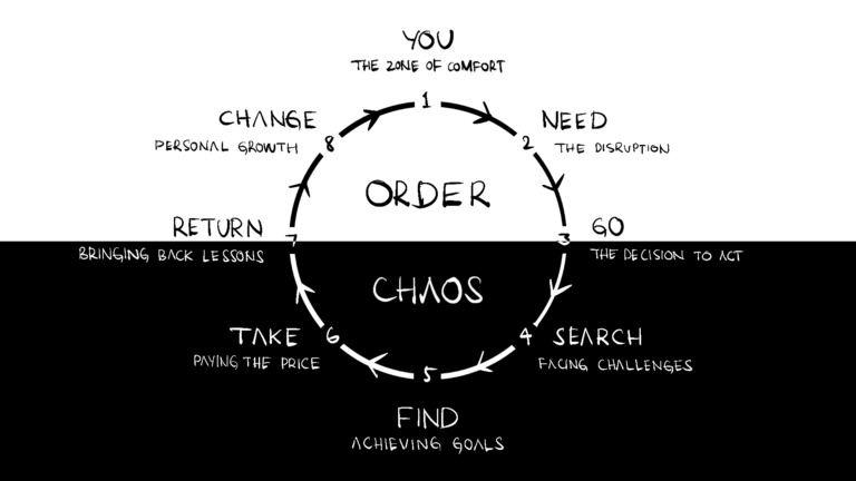 Dan Harmon Story Circle