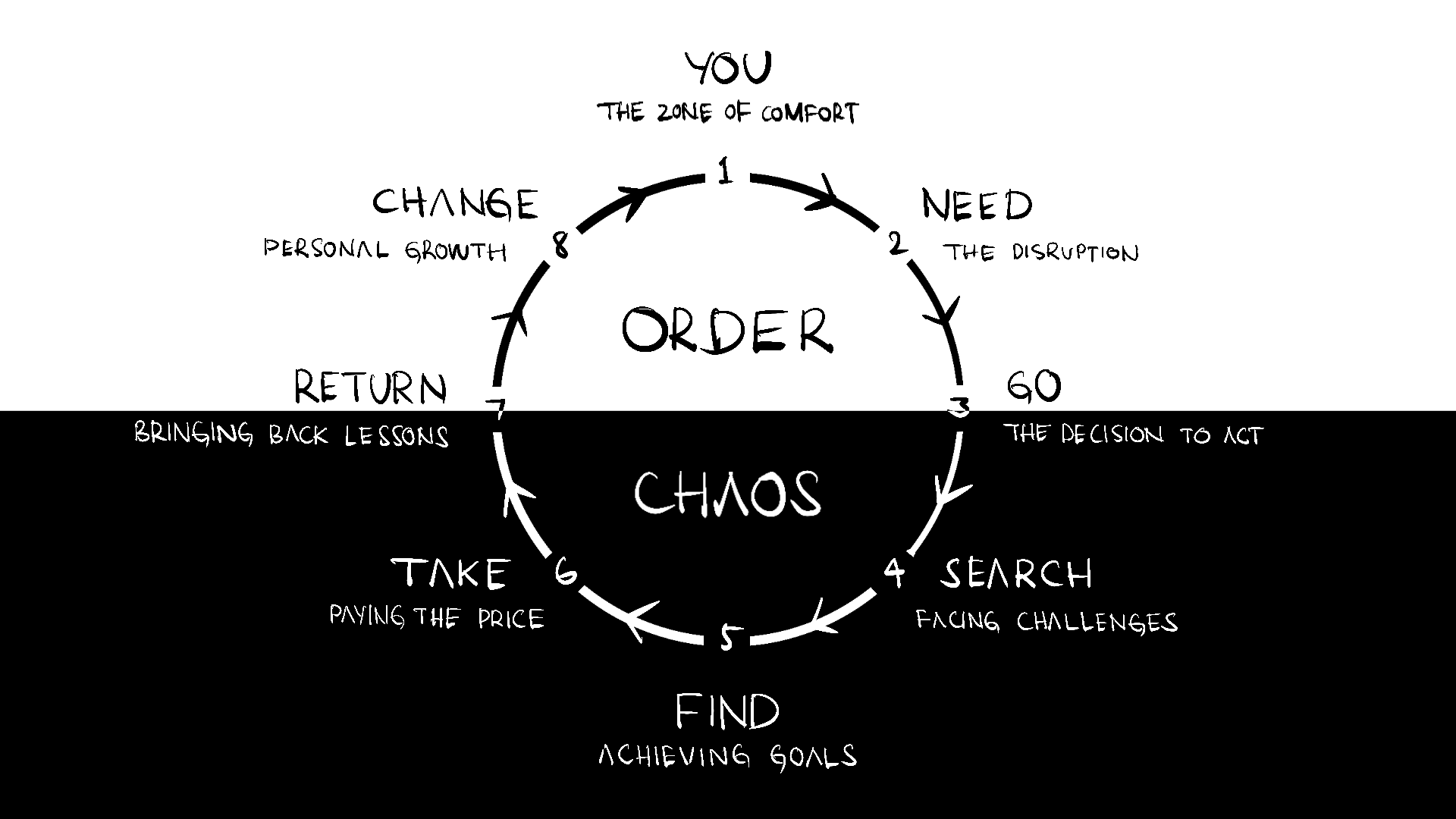 Dan Harmon Story Circle